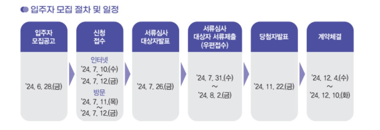 2024 1차 SH 행복주택 입주자 모집 절차 및 일정