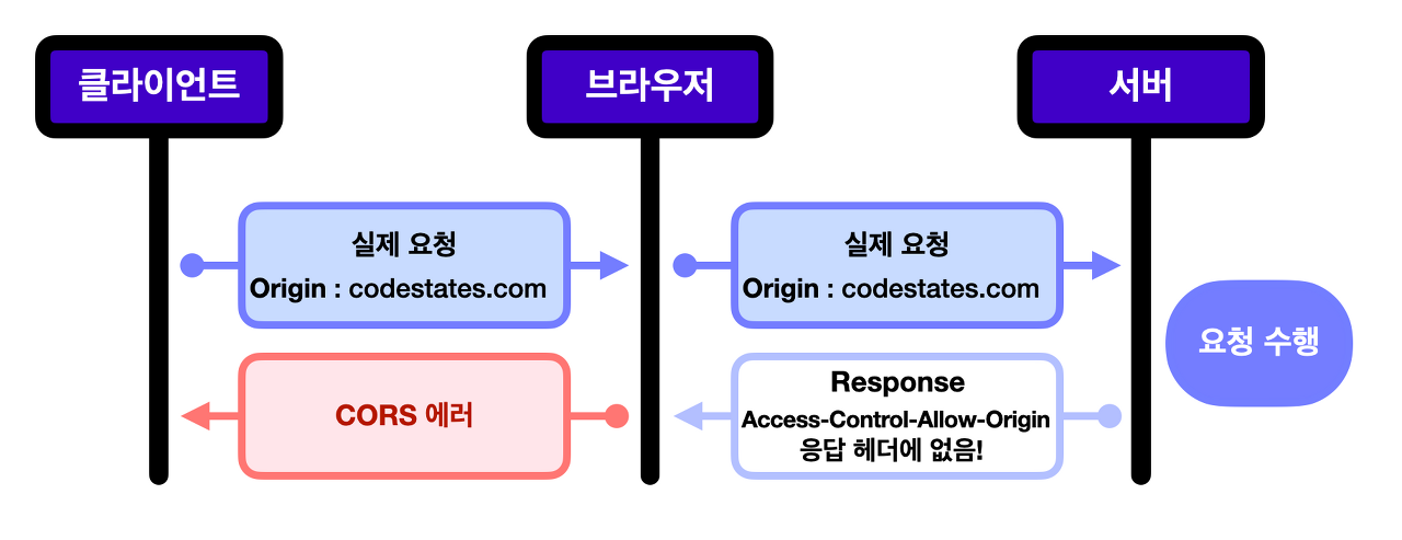 [Web Server] 기초 CORS, SOP,Express