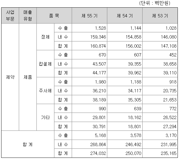 2022년 삼진제약 매출액