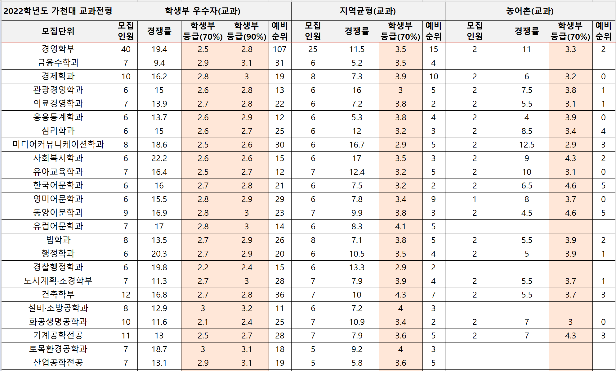 2022-가천대-수시-교과전형-입시결과(1)