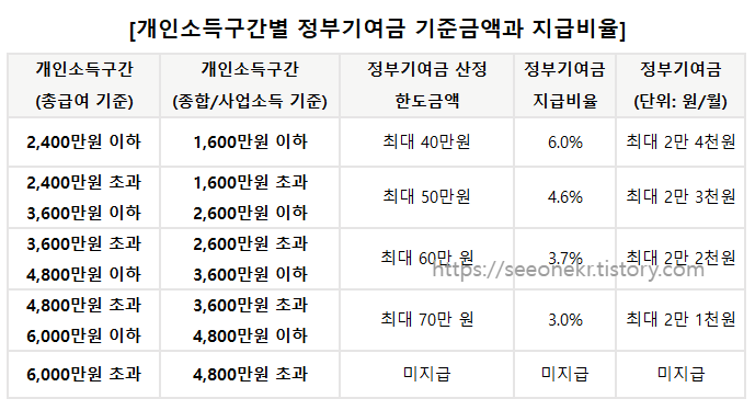 청년도약계좌-개인소득구간별-정부기여금-비율과-한도금액-및-기여금액-표