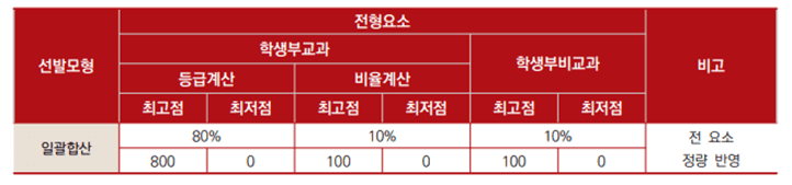 지역균형 전형방법