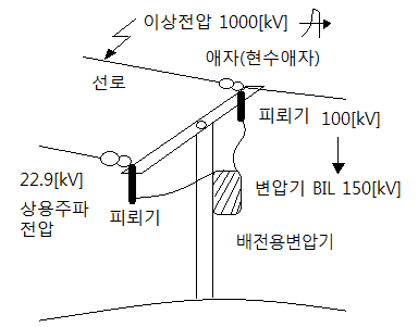  피뢰기 (LA : Lighting Arrester)