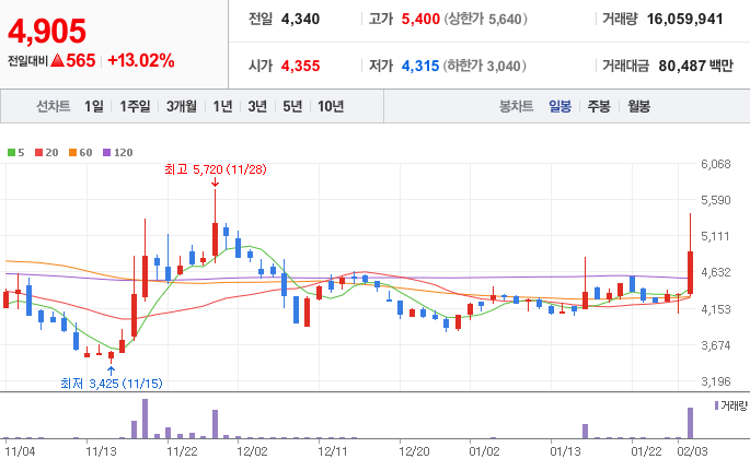 의료AI-관련주-셀바스헬스케어-주가-차트