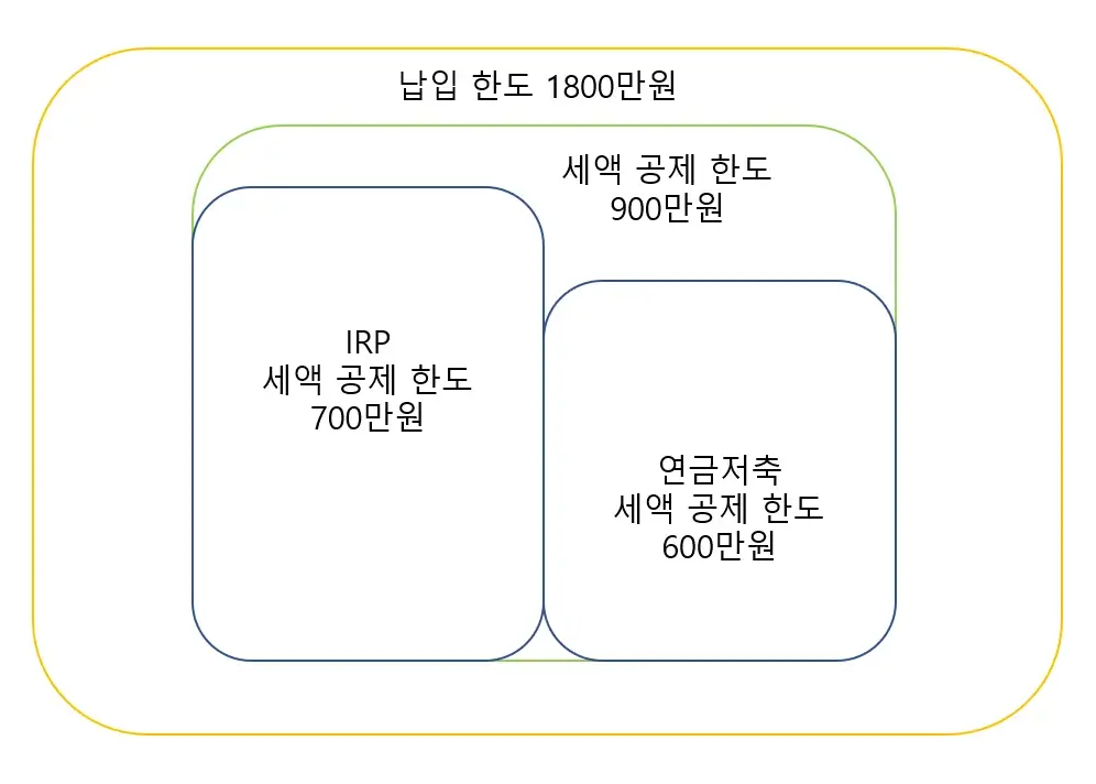 연금-저축-IRP-납입-한도