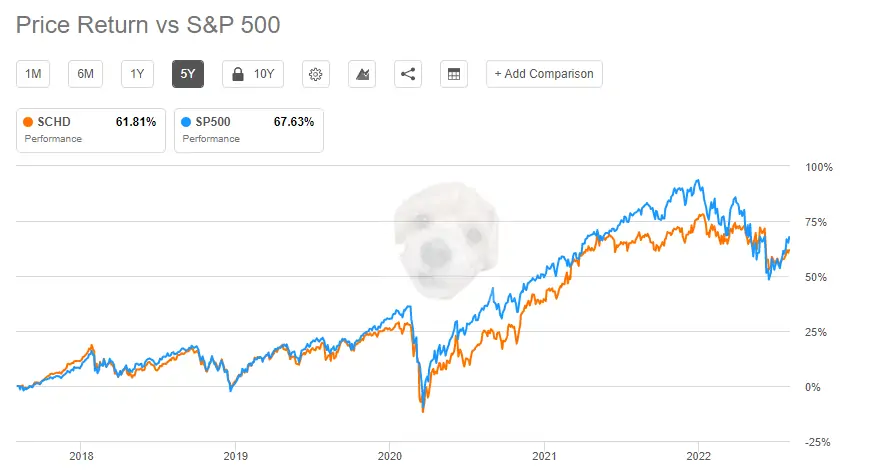 S&P500지수와 시세차익 퍼포먼스 비교표