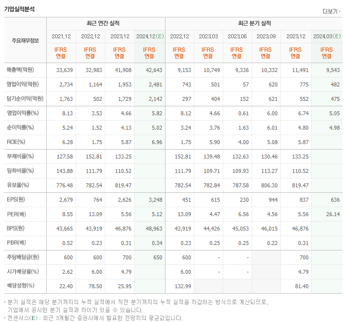 HDC현대산업개발_실적