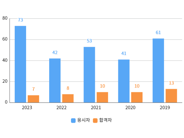 필기합격자
