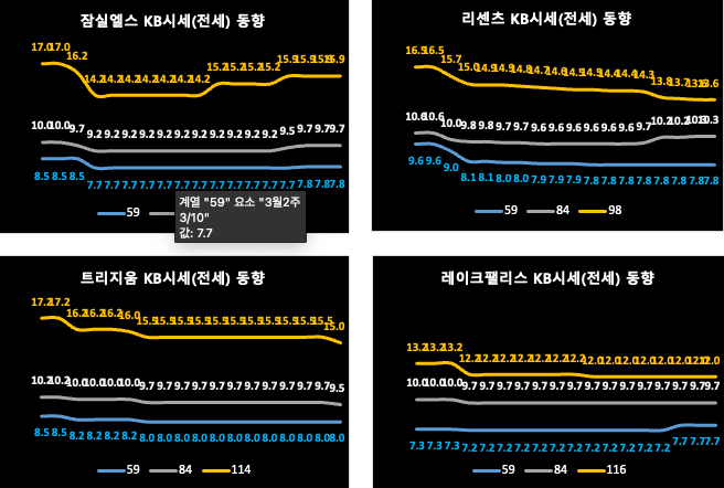 송파구 KB시세 동향 (전세)