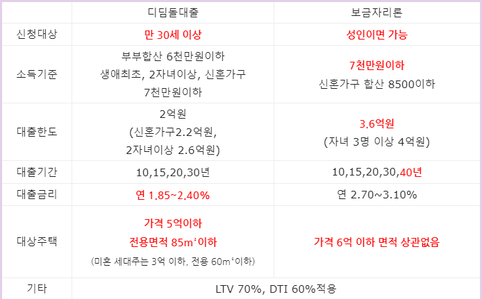  보금자리론 VS 디딤돌 대출 어느것이 내집마련에 유리할까?