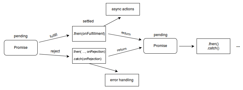 출처: https://developer.mozilla.org/ko/docs/Web/JavaScript/Reference/Global_Objects/Promise