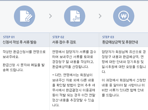 소득세액공제-환급신청절차-표