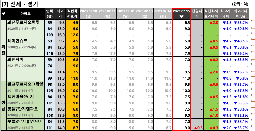 과천/판교 전세 최저 호가