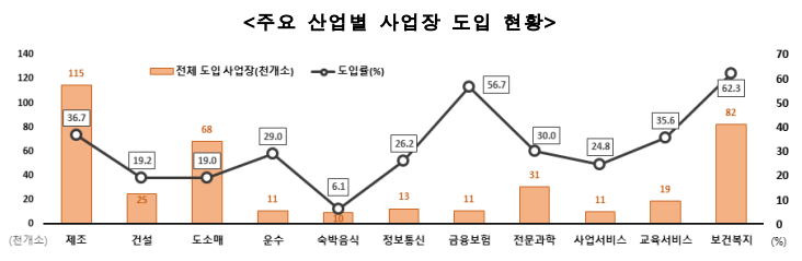 주요 산업별 퇴직연금 도입현황