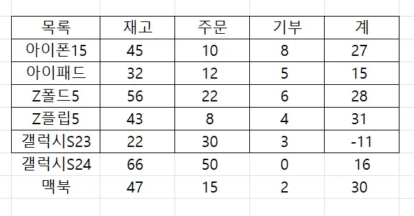 엑셀에서 셀 테두리가 있는 부분과 없는 부분