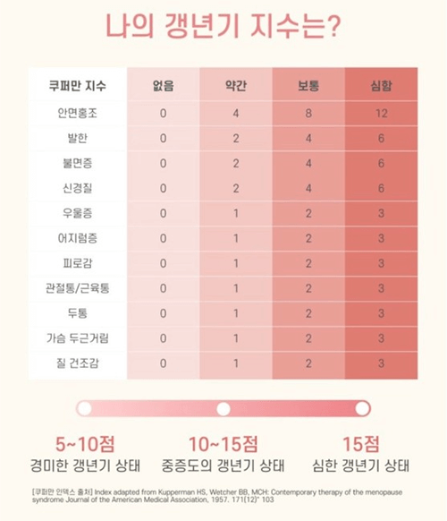 쿠퍼만-지수-인덱스-갱년기-지수