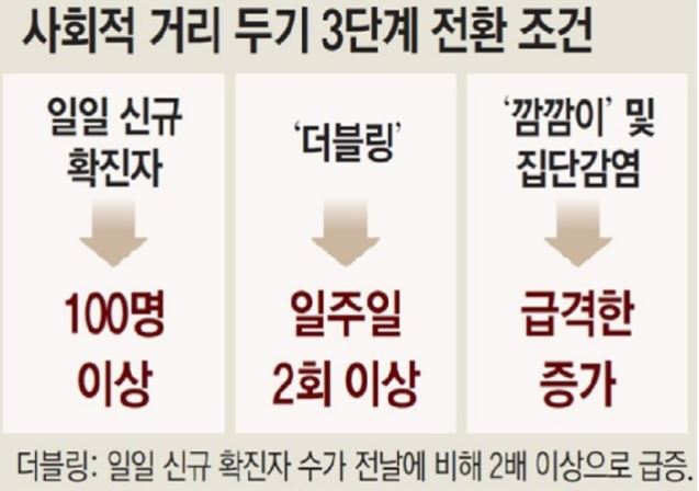 부산사회적거리두기2단계