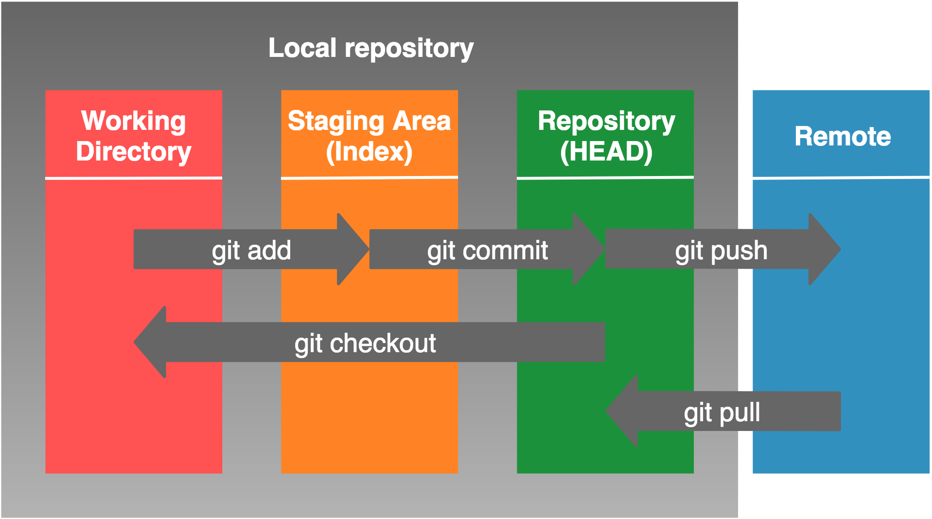 git_three_tree