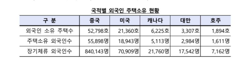 국적별 외국인 주택소유 현황