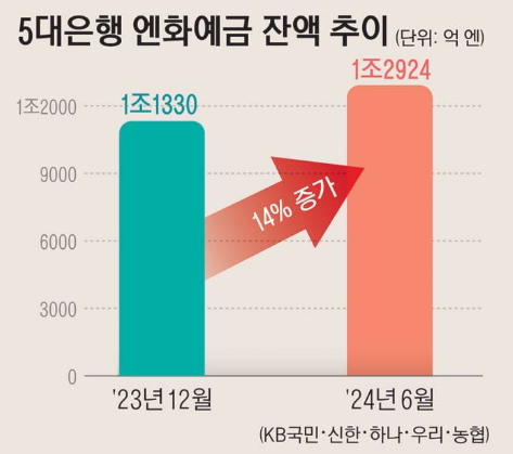 슈퍼 엔저 속 엔화 예금 급증: 기회인가, 위험인가?