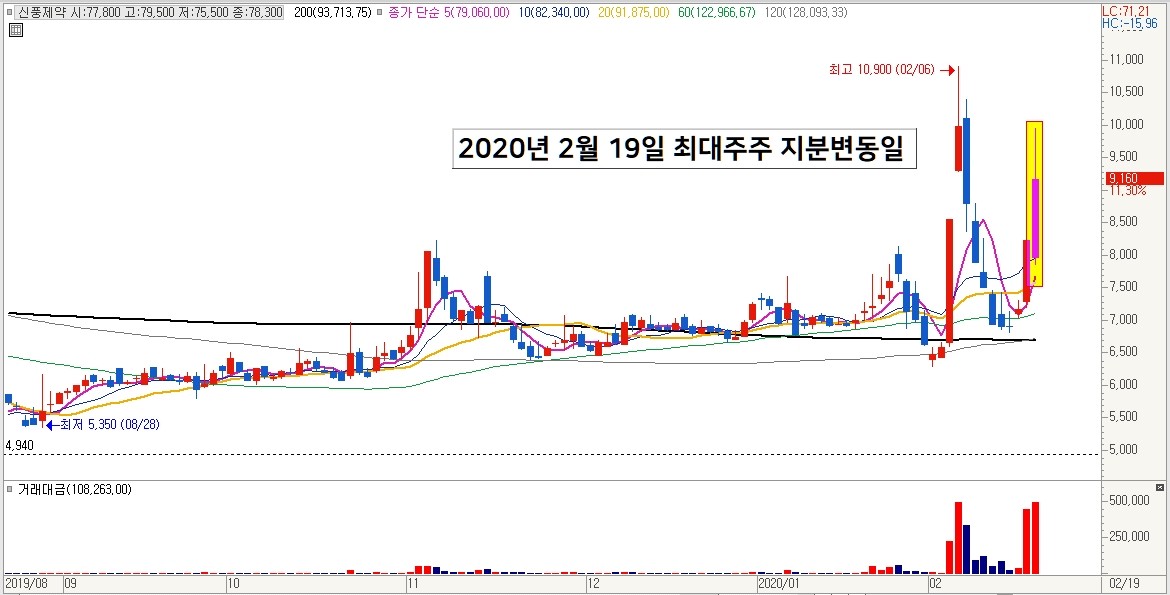  2020년 대박칠 수 있있던 바로 그 종목 - 신풍제약