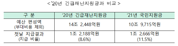  코로나 국민지원금 신청 첫날 507만명에 1조2666억원 지급(행정안전부)