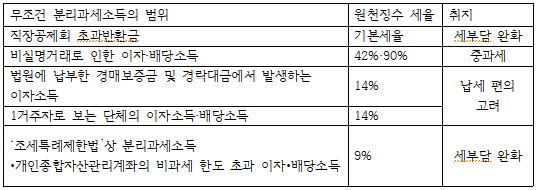  금융소득에 대한 과세방법
