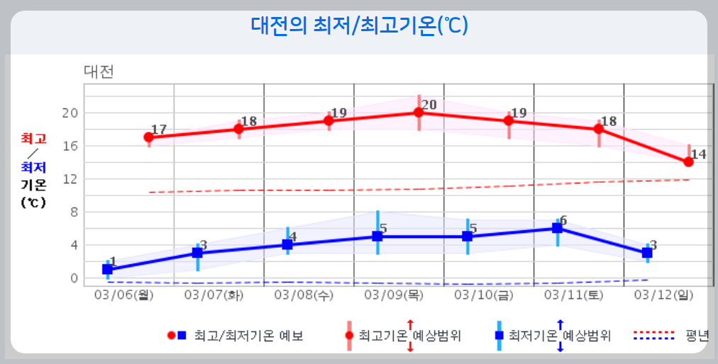 날씨 주간예보 전국 날씨 주간예보 18