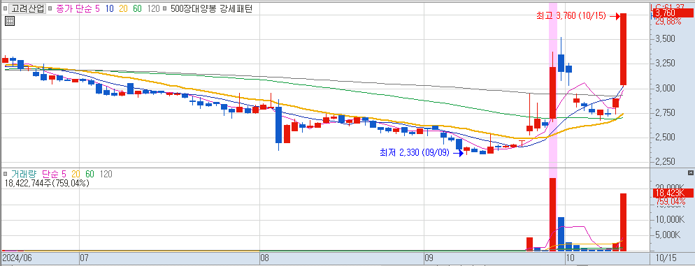 10월 15일 상한가 종목 고려산업 일봉 차트