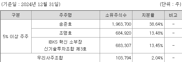 한국피아이엠 지분 구조