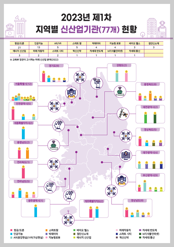 2023년 제1차 지역별 신산업기관(77개) 현황