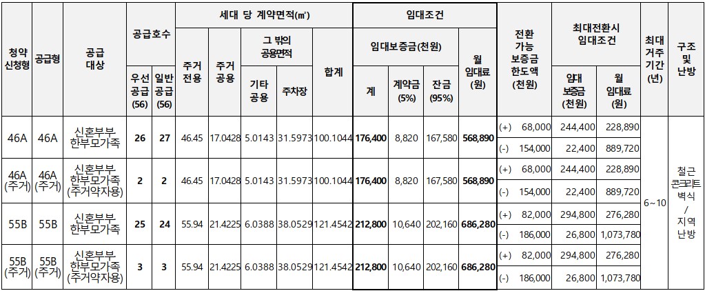 S-8블록 행복주택 공급호수 및 임대조건