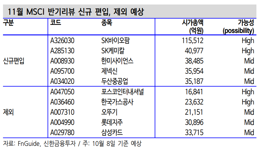  주식 투자 정보 2020.10.13