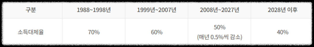 NPS국민연금의 모든 것 100문 100답_미납&#44; 노령연금&#44; 장애연금&#44; 국민연금&#44; 개인연금 공무원연금_연금보험료부과