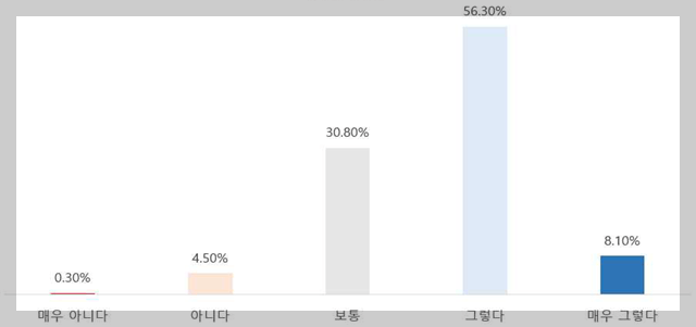 &#39;의료방사선은 규제와 제도를 통해 통제가 가능하다&#39; 인식조사 결과