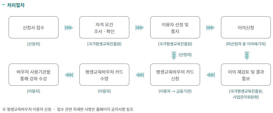 2023년 평생교육바우처 총정리