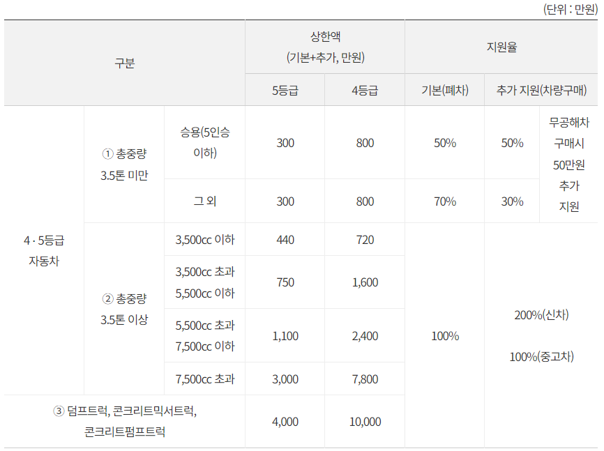 노후경유차 조기 폐차 지원 금액