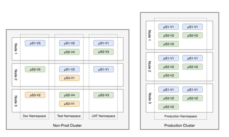  [클라우드] 2. Kubernetes namespace