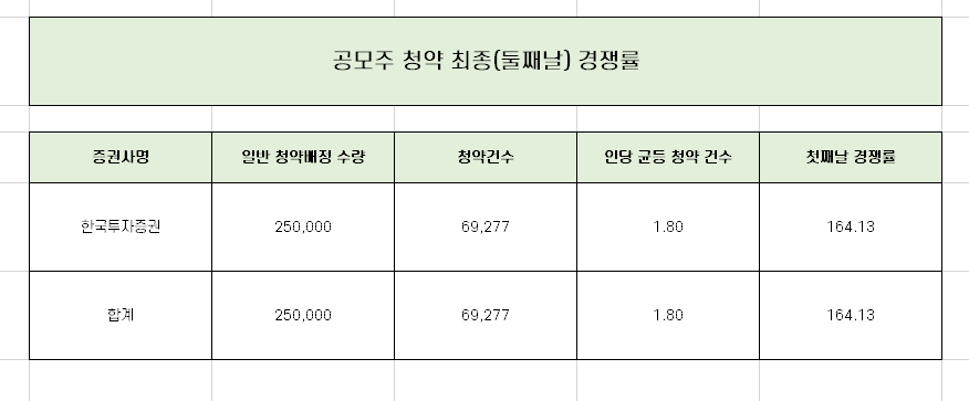  툴젠 청약 최종 경쟁률과 균등 배정 수량 총 정리!!