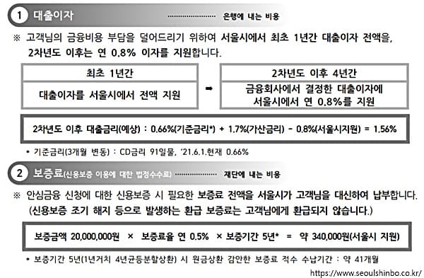 서울시 안심금융 지원 내용