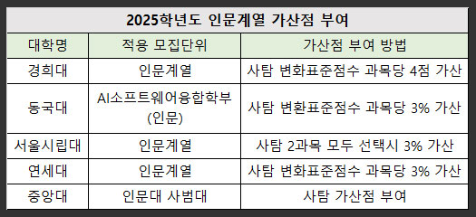 2025학년도-주요대학-수능-인문계열 -가산점-부여-현황