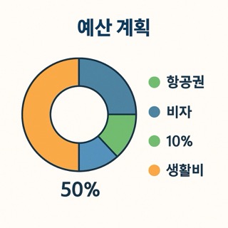 항목별 예산 비율 도넛 차트 시각화