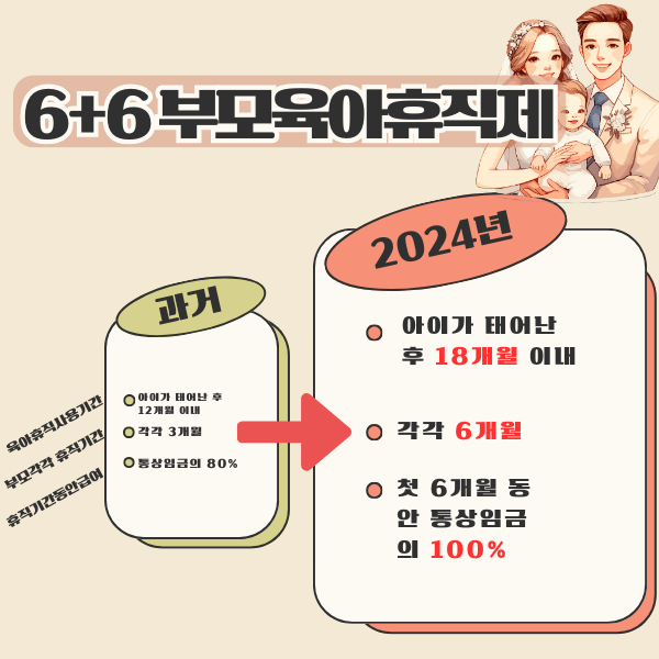 6+6 부모육아휴직제 과거와 비교표