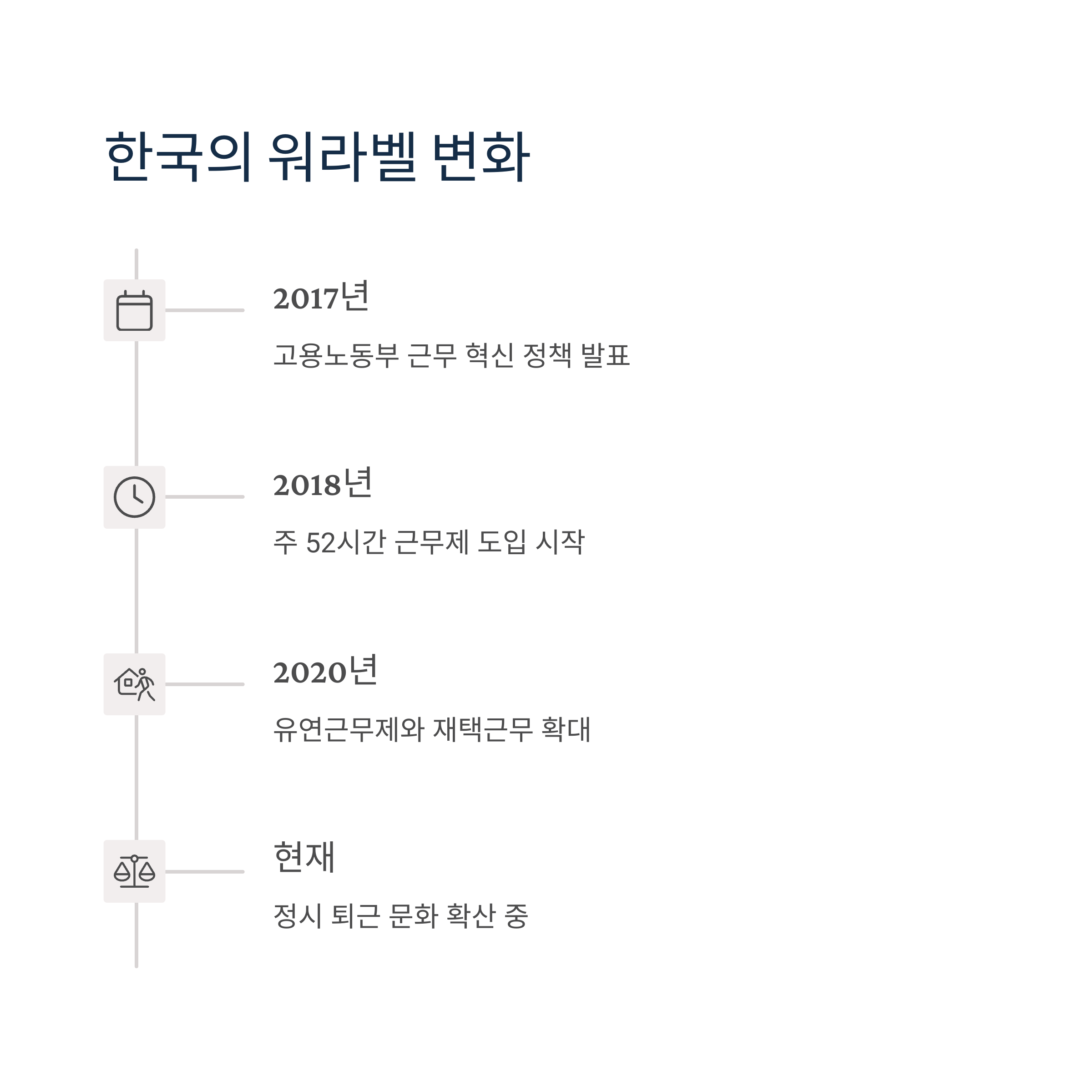 한국에서의 워라벨 변화