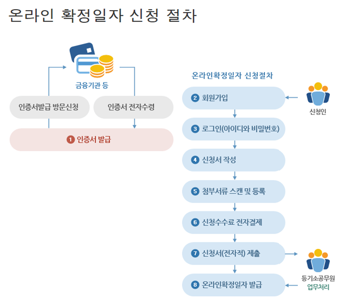 확정일자받는법2