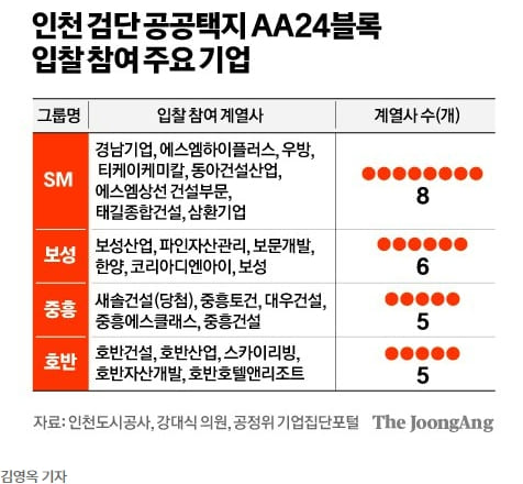국토부 근절 의지에도 여전히 '건설사 벌떼입찰'은 건재