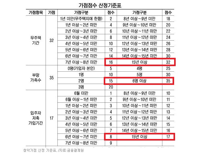  새 아파트 분양 시 청약 가점제, 분양가 상한제, 전매제한 기한은
