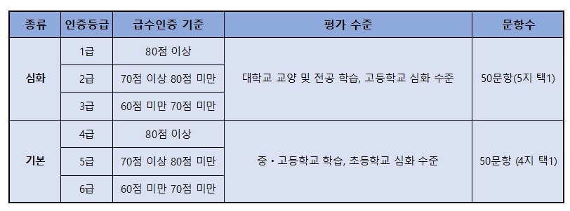 한국사-능력검정시험-점수별-등급분류-기준-사진
