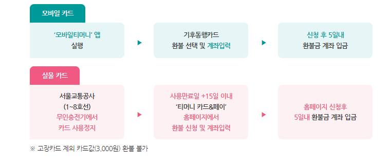 환불방식 표 사진