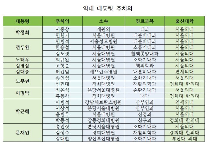 역대 대통령 주치의